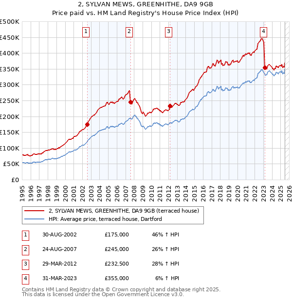 2, SYLVAN MEWS, GREENHITHE, DA9 9GB: Price paid vs HM Land Registry's House Price Index