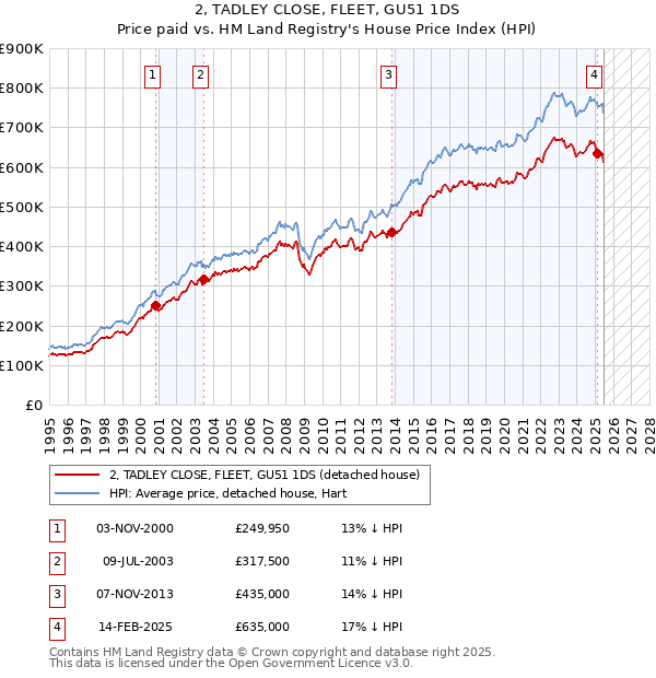 2, TADLEY CLOSE, FLEET, GU51 1DS: Price paid vs HM Land Registry's House Price Index