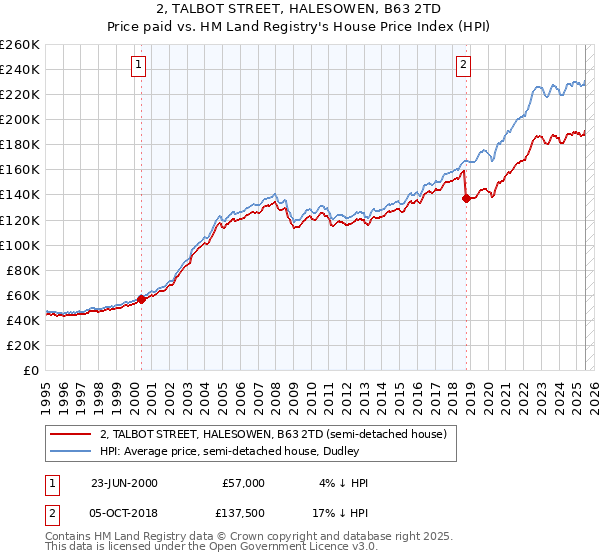 2, TALBOT STREET, HALESOWEN, B63 2TD: Price paid vs HM Land Registry's House Price Index