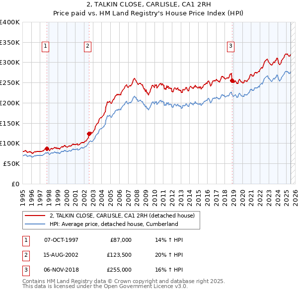 2, TALKIN CLOSE, CARLISLE, CA1 2RH: Price paid vs HM Land Registry's House Price Index