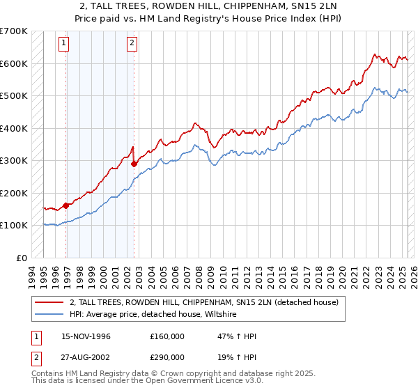 2, TALL TREES, ROWDEN HILL, CHIPPENHAM, SN15 2LN: Price paid vs HM Land Registry's House Price Index