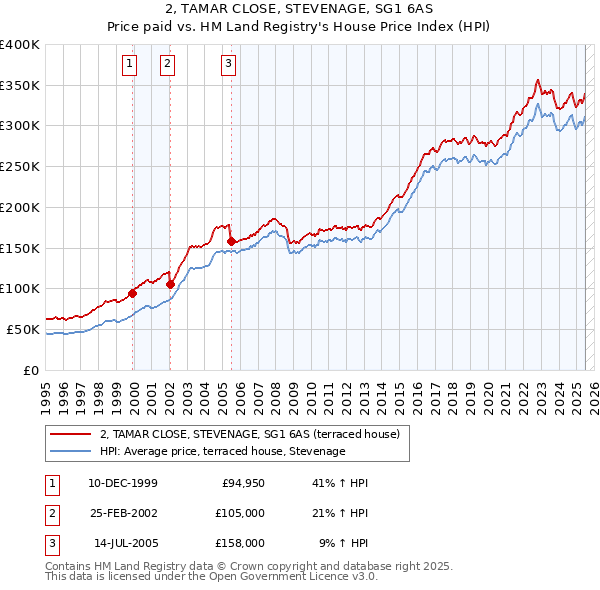 2, TAMAR CLOSE, STEVENAGE, SG1 6AS: Price paid vs HM Land Registry's House Price Index