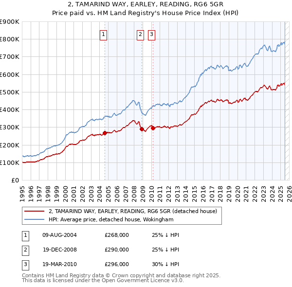 2, TAMARIND WAY, EARLEY, READING, RG6 5GR: Price paid vs HM Land Registry's House Price Index