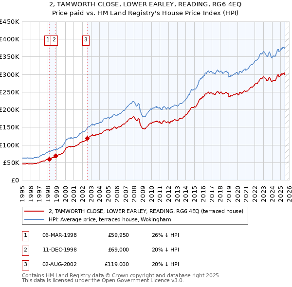 2, TAMWORTH CLOSE, LOWER EARLEY, READING, RG6 4EQ: Price paid vs HM Land Registry's House Price Index