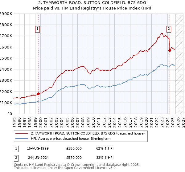 2, TAMWORTH ROAD, SUTTON COLDFIELD, B75 6DG: Price paid vs HM Land Registry's House Price Index