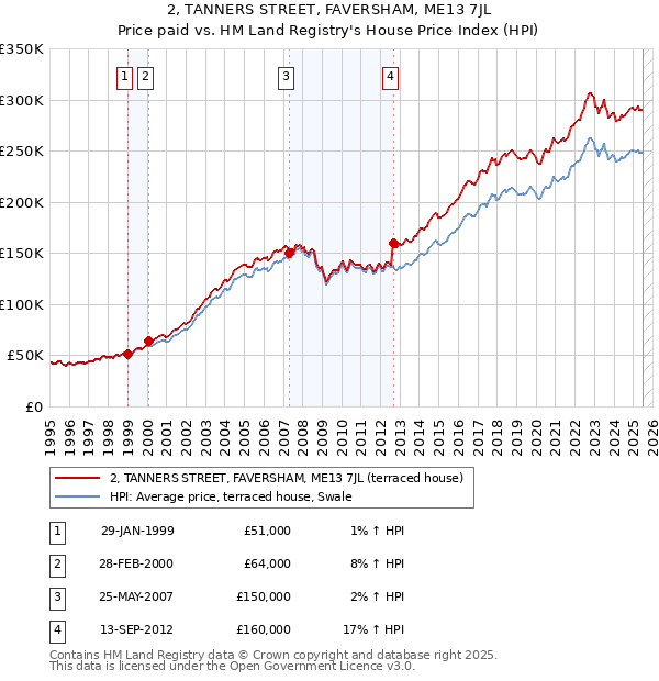 2, TANNERS STREET, FAVERSHAM, ME13 7JL: Price paid vs HM Land Registry's House Price Index