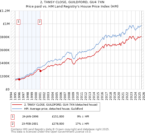 2, TANSY CLOSE, GUILDFORD, GU4 7XN: Price paid vs HM Land Registry's House Price Index