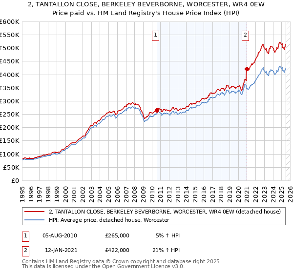 2, TANTALLON CLOSE, BERKELEY BEVERBORNE, WORCESTER, WR4 0EW: Price paid vs HM Land Registry's House Price Index