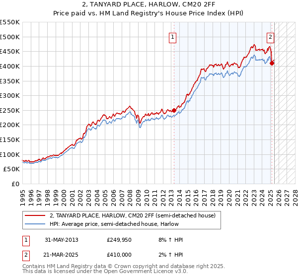 2, TANYARD PLACE, HARLOW, CM20 2FF: Price paid vs HM Land Registry's House Price Index