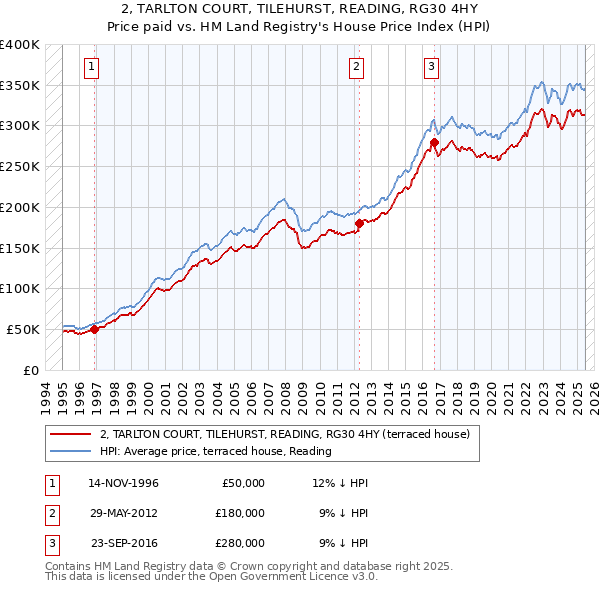 2, TARLTON COURT, TILEHURST, READING, RG30 4HY: Price paid vs HM Land Registry's House Price Index