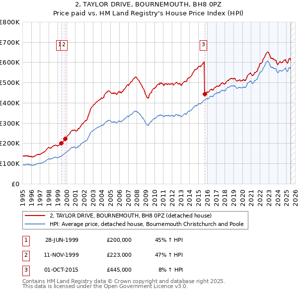 2, TAYLOR DRIVE, BOURNEMOUTH, BH8 0PZ: Price paid vs HM Land Registry's House Price Index