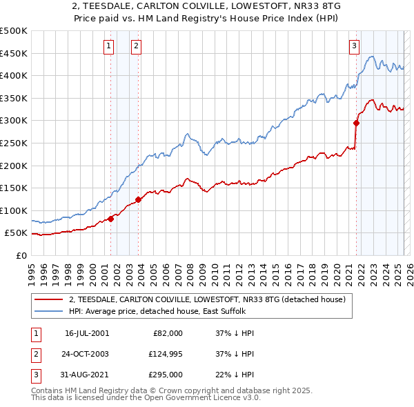 2, TEESDALE, CARLTON COLVILLE, LOWESTOFT, NR33 8TG: Price paid vs HM Land Registry's House Price Index