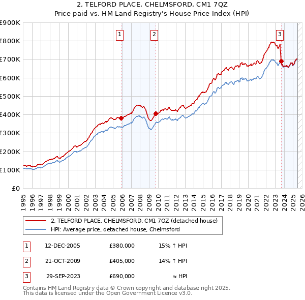 2, TELFORD PLACE, CHELMSFORD, CM1 7QZ: Price paid vs HM Land Registry's House Price Index