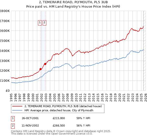 2, TEMERAIRE ROAD, PLYMOUTH, PL5 3UB: Price paid vs HM Land Registry's House Price Index