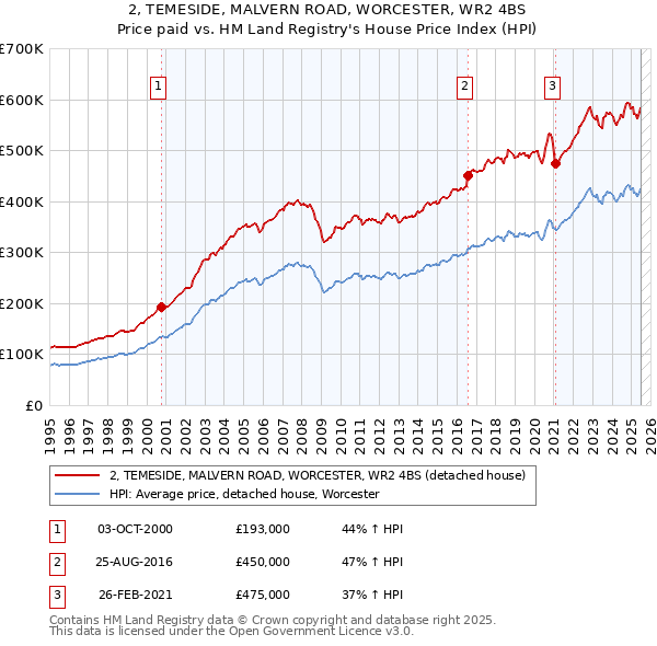 2, TEMESIDE, MALVERN ROAD, WORCESTER, WR2 4BS: Price paid vs HM Land Registry's House Price Index