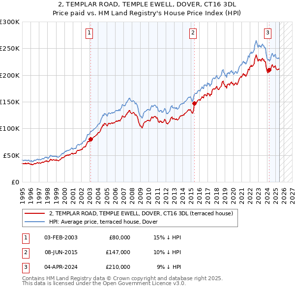 2, TEMPLAR ROAD, TEMPLE EWELL, DOVER, CT16 3DL: Price paid vs HM Land Registry's House Price Index