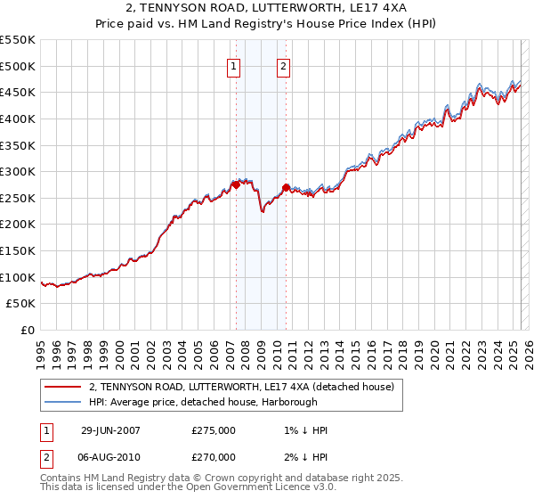 2, TENNYSON ROAD, LUTTERWORTH, LE17 4XA: Price paid vs HM Land Registry's House Price Index