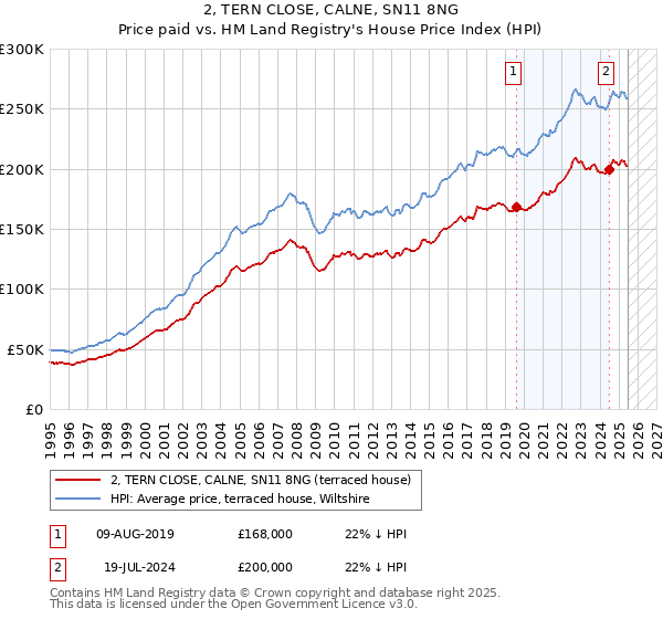 2, TERN CLOSE, CALNE, SN11 8NG: Price paid vs HM Land Registry's House Price Index