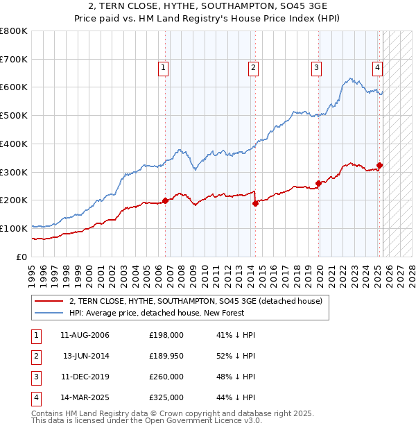 2, TERN CLOSE, HYTHE, SOUTHAMPTON, SO45 3GE: Price paid vs HM Land Registry's House Price Index