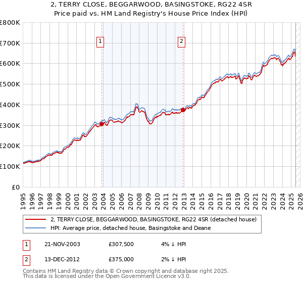 2, TERRY CLOSE, BEGGARWOOD, BASINGSTOKE, RG22 4SR: Price paid vs HM Land Registry's House Price Index