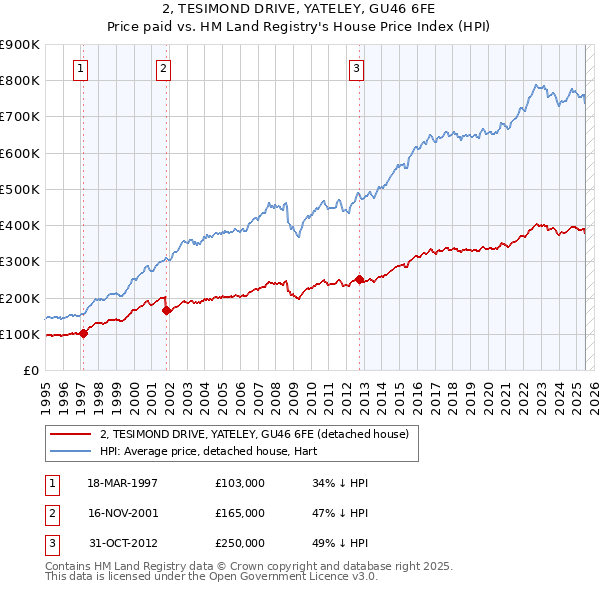 2, TESIMOND DRIVE, YATELEY, GU46 6FE: Price paid vs HM Land Registry's House Price Index