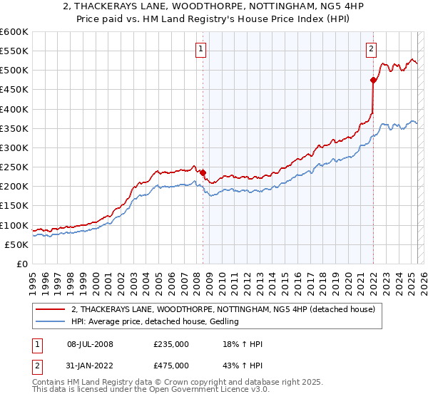 2, THACKERAYS LANE, WOODTHORPE, NOTTINGHAM, NG5 4HP: Price paid vs HM Land Registry's House Price Index