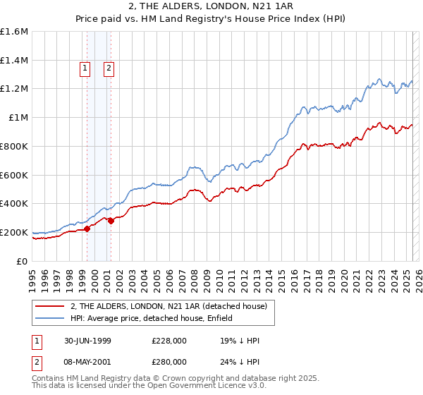 2, THE ALDERS, LONDON, N21 1AR: Price paid vs HM Land Registry's House Price Index
