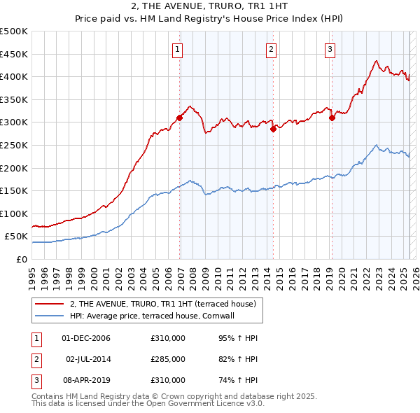 2, THE AVENUE, TRURO, TR1 1HT: Price paid vs HM Land Registry's House Price Index