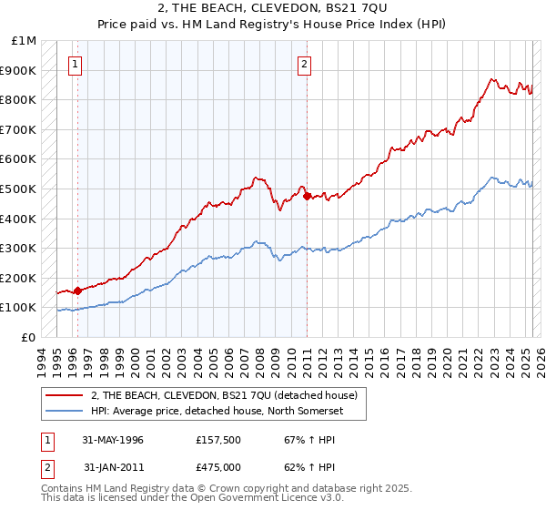 2, THE BEACH, CLEVEDON, BS21 7QU: Price paid vs HM Land Registry's House Price Index