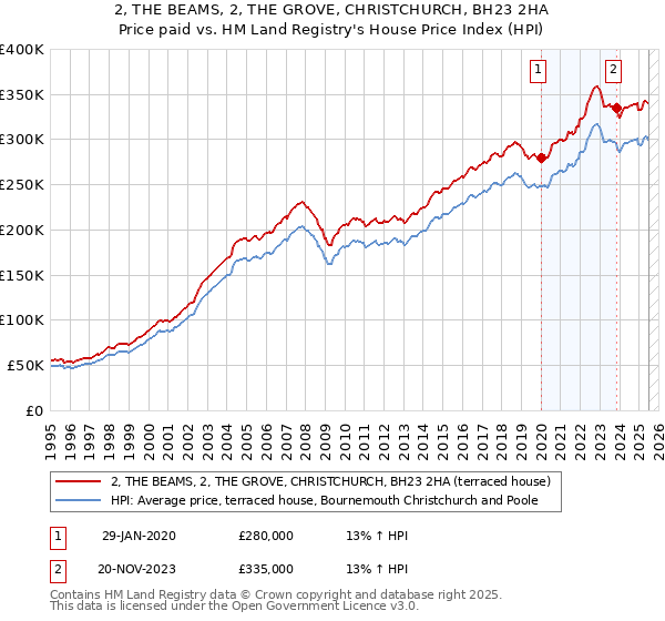 2, THE BEAMS, 2, THE GROVE, CHRISTCHURCH, BH23 2HA: Price paid vs HM Land Registry's House Price Index
