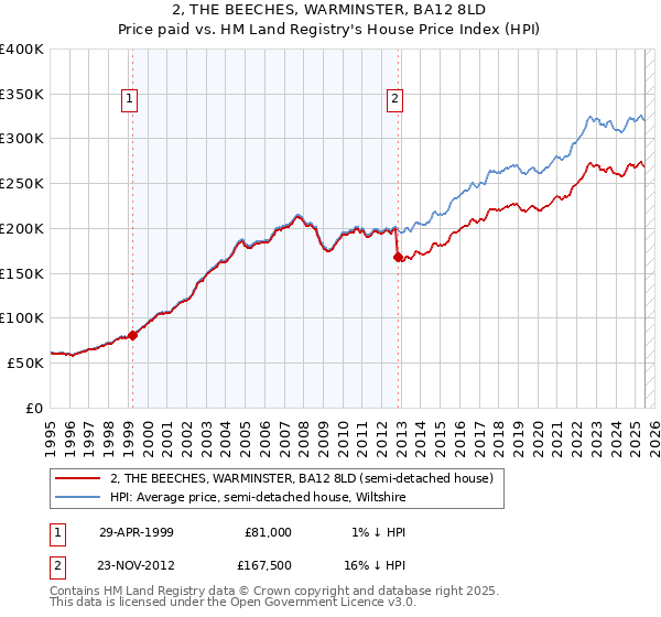 2, THE BEECHES, WARMINSTER, BA12 8LD: Price paid vs HM Land Registry's House Price Index
