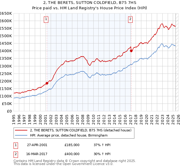 2, THE BERETS, SUTTON COLDFIELD, B75 7HS: Price paid vs HM Land Registry's House Price Index