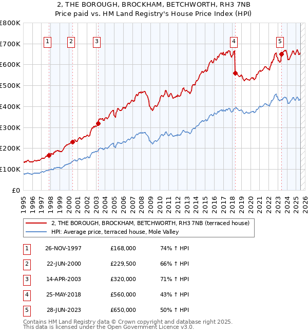 2, THE BOROUGH, BROCKHAM, BETCHWORTH, RH3 7NB: Price paid vs HM Land Registry's House Price Index