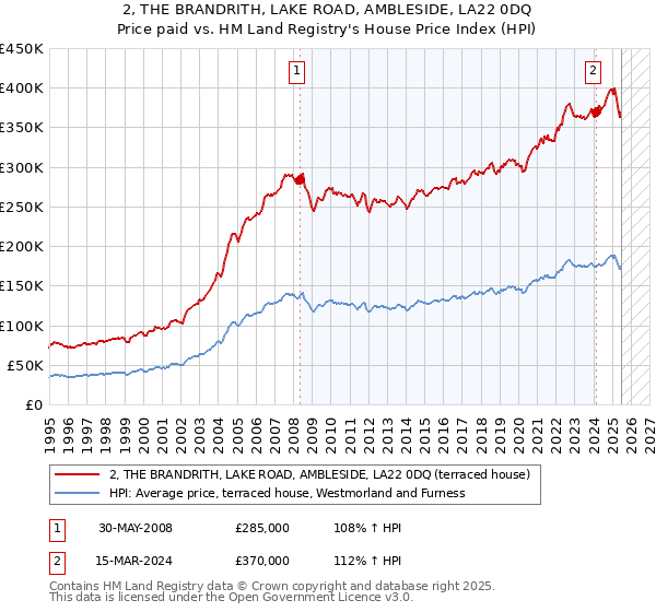 2, THE BRANDRITH, LAKE ROAD, AMBLESIDE, LA22 0DQ: Price paid vs HM Land Registry's House Price Index