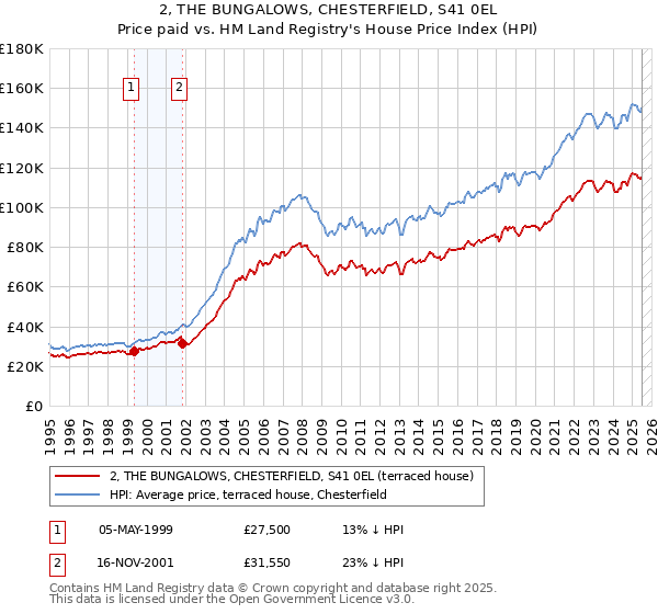 2, THE BUNGALOWS, CHESTERFIELD, S41 0EL: Price paid vs HM Land Registry's House Price Index