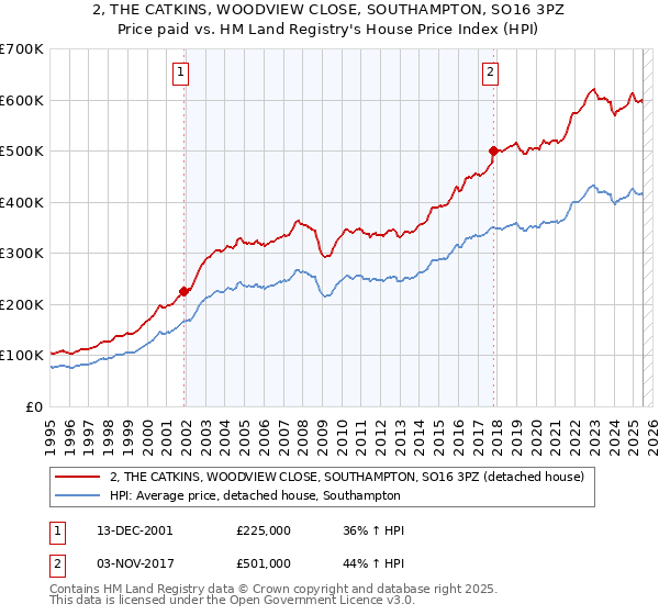 2, THE CATKINS, WOODVIEW CLOSE, SOUTHAMPTON, SO16 3PZ: Price paid vs HM Land Registry's House Price Index