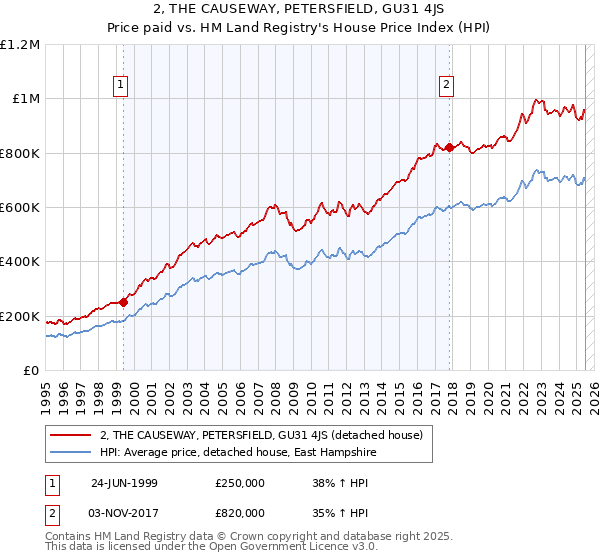 2, THE CAUSEWAY, PETERSFIELD, GU31 4JS: Price paid vs HM Land Registry's House Price Index