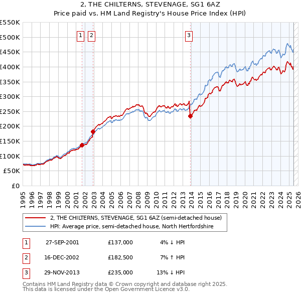 2, THE CHILTERNS, STEVENAGE, SG1 6AZ: Price paid vs HM Land Registry's House Price Index