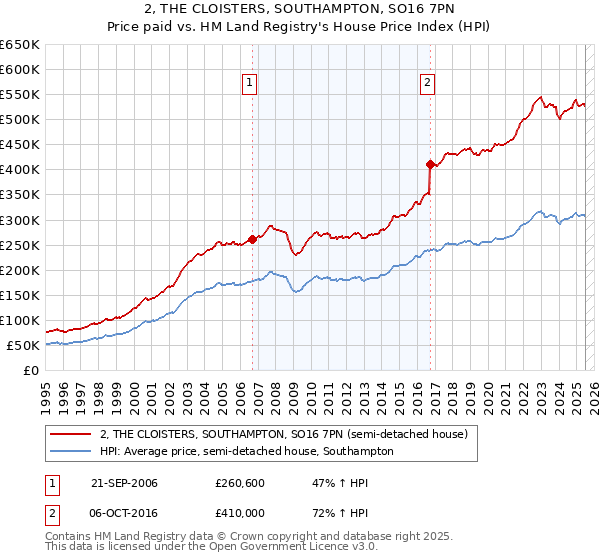 2, THE CLOISTERS, SOUTHAMPTON, SO16 7PN: Price paid vs HM Land Registry's House Price Index