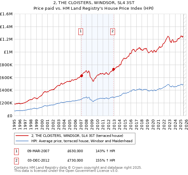 2, THE CLOISTERS, WINDSOR, SL4 3ST: Price paid vs HM Land Registry's House Price Index