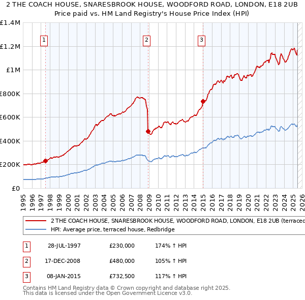 2 THE COACH HOUSE, SNARESBROOK HOUSE, WOODFORD ROAD, LONDON, E18 2UB: Price paid vs HM Land Registry's House Price Index