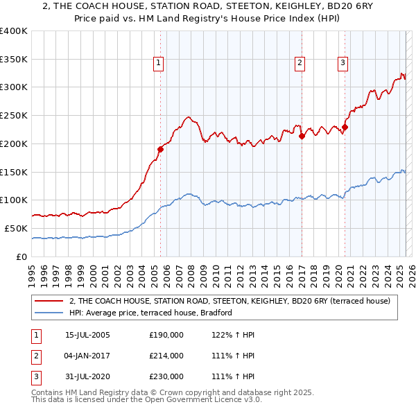 2, THE COACH HOUSE, STATION ROAD, STEETON, KEIGHLEY, BD20 6RY: Price paid vs HM Land Registry's House Price Index