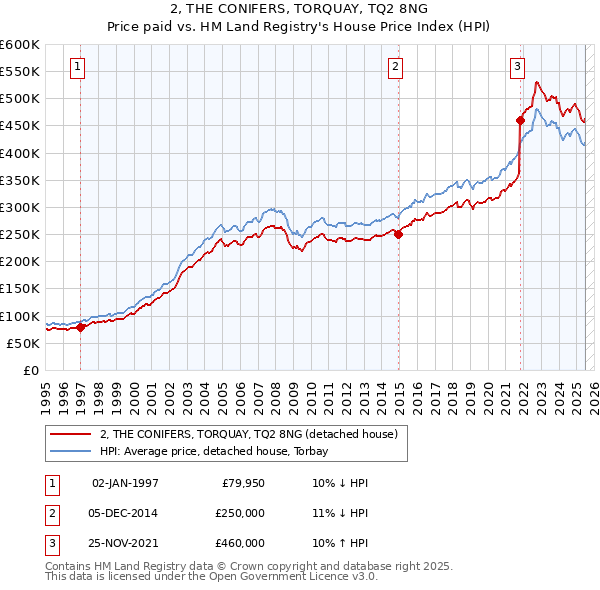 2, THE CONIFERS, TORQUAY, TQ2 8NG: Price paid vs HM Land Registry's House Price Index