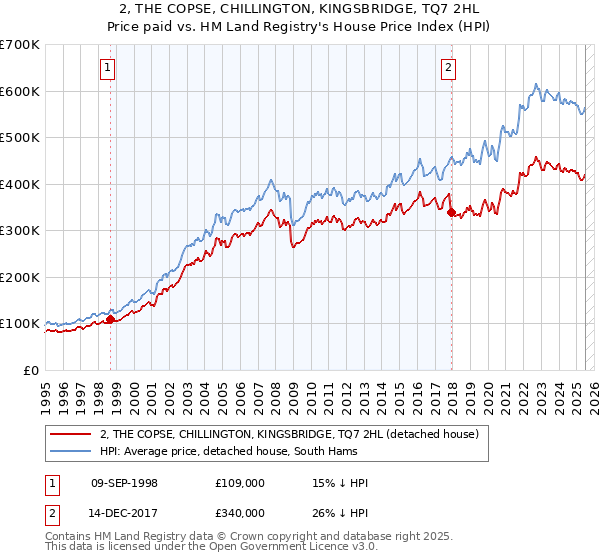 2, THE COPSE, CHILLINGTON, KINGSBRIDGE, TQ7 2HL: Price paid vs HM Land Registry's House Price Index
