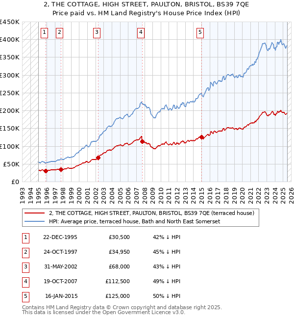 2, THE COTTAGE, HIGH STREET, PAULTON, BRISTOL, BS39 7QE: Price paid vs HM Land Registry's House Price Index