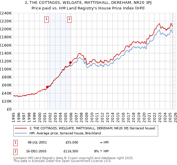 2, THE COTTAGES, WELGATE, MATTISHALL, DEREHAM, NR20 3PJ: Price paid vs HM Land Registry's House Price Index