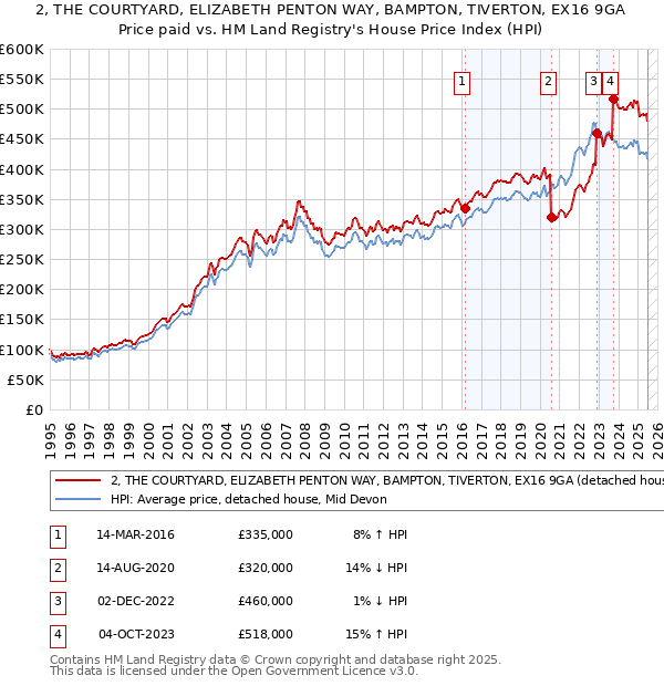 2, THE COURTYARD, ELIZABETH PENTON WAY, BAMPTON, TIVERTON, EX16 9GA: Price paid vs HM Land Registry's House Price Index