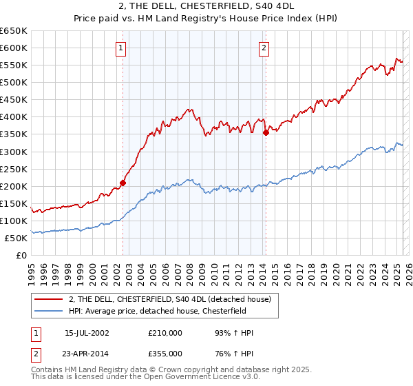 2, THE DELL, CHESTERFIELD, S40 4DL: Price paid vs HM Land Registry's House Price Index