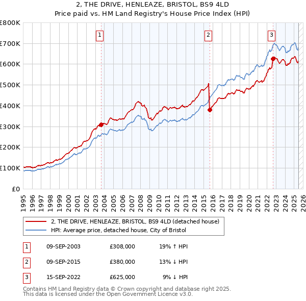2, THE DRIVE, HENLEAZE, BRISTOL, BS9 4LD: Price paid vs HM Land Registry's House Price Index