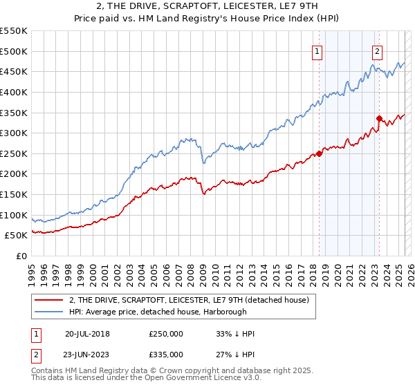 2, THE DRIVE, SCRAPTOFT, LEICESTER, LE7 9TH: Price paid vs HM Land Registry's House Price Index